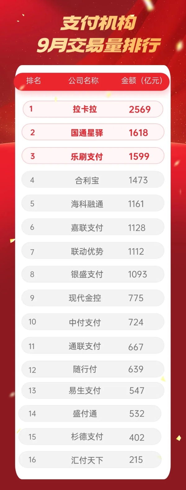 9月各支付公司交易量排名出爐，15家交易量下滑